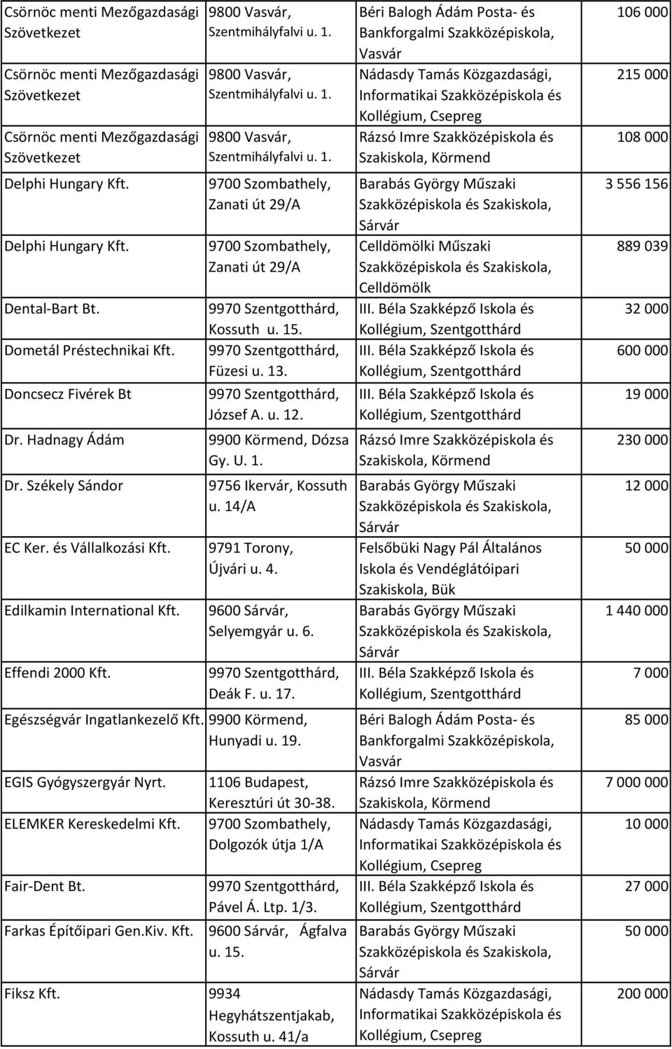 9800, Szentmihályfalvi u. 1. 9800, Szentmihályfalvi u. 1. Zanati út 29/A Zanati út 29/A Kossuth u. 15. Füzesi u. 13. József A. u. 12. Dózsa Gy. U. 1. 9756 Ikervár, Kossuth u.