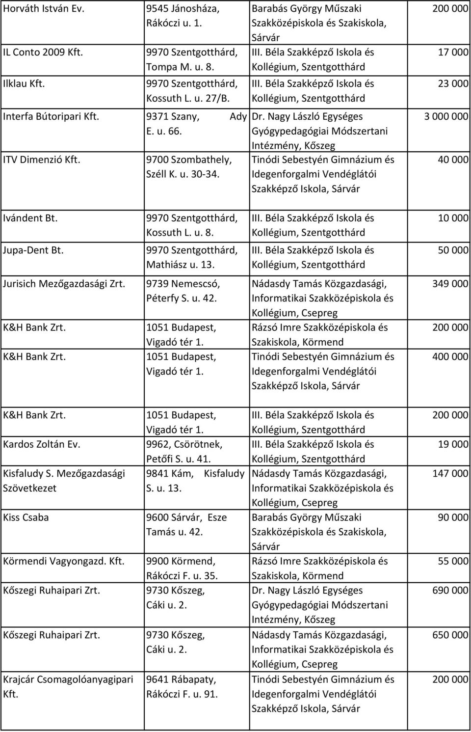 10000 50000 Jurisich Mezőgazdasági Zrt. K&H Bank Zrt. K&H Bank Zrt. 9739 Nemescsó, Péterfy S. u. 42. 1051 Budapest, Vigadó tér 1. 1051 Budapest, Vigadó tér 1. Szakképző Iskola, 349000 400000 K&H Bank Zrt.