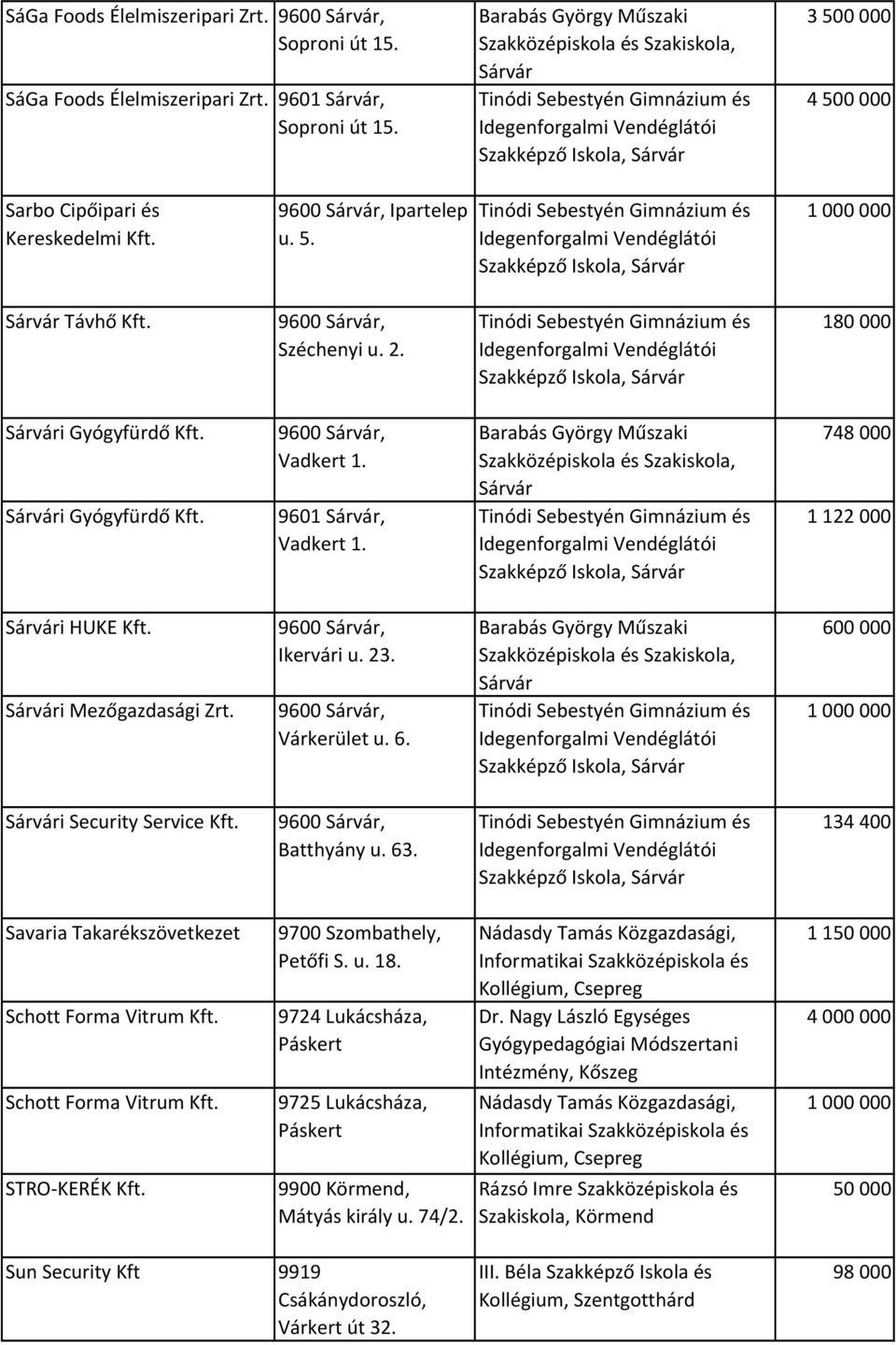 Szakképző Iskola, 748000 1122000 i HUKE Kft. i Mezőgazdasági Zrt. 9600, Ikervári u. 23. 9600, Várkerület u. 6. Szakképző Iskola, 600000 i Security Service Kft. 9600, Batthyány u. 63.