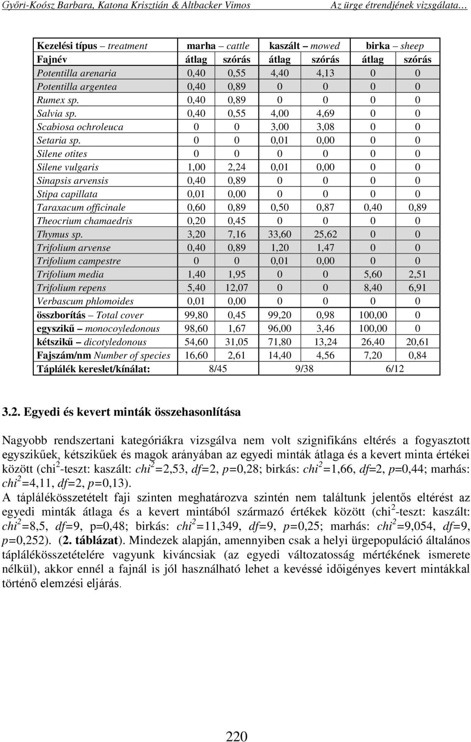 0 0 0,01 0,00 0 0 Silene otites 0 0 0 0 0 0 Silene vulgaris 1,00 2,24 0,01 0,00 0 0 Sinapsis arvensis 0,40 0,89 0 0 0 0 Stipa capillata 0,01 0,00 0 0 0 0 Taraxacum officinale 0,60 0,89 0,50 0,87 0,40