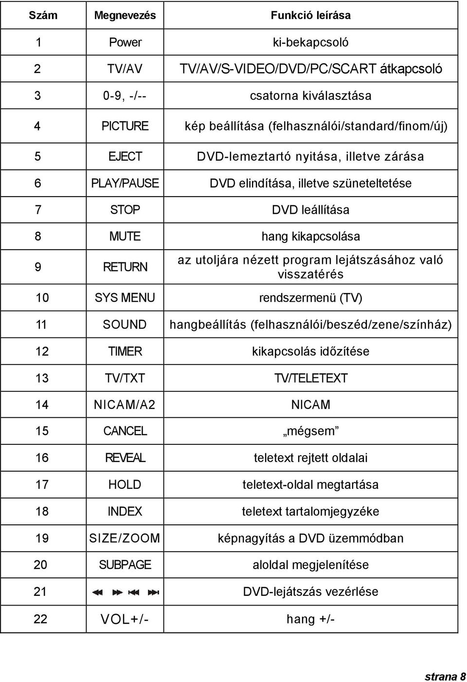 visszatérés 10 SYS MENU rendszermenü (TV) 1 1 SOUND hangbeállítás (felhasználói/beszéd/zene/színház) 12 TIMER kikapcsolás időzítése 13 TV/TXT TV/TELETEXT 14 NICAM/A2 NICAM 15 CANCEL mégsem 16 REVEAL