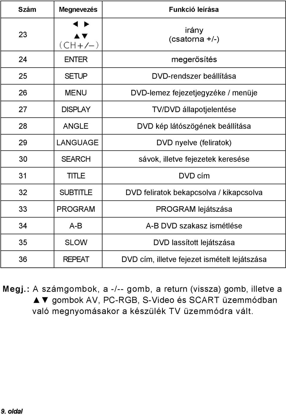 feliratok bekapcsolva / kikapcsolva 33 PROGRAM PROGRAM lejátszása 34 A-B A-B DVD szakasz ismétlése 35 SLOW DVD lassított lejátszása 36 REPEAT DVD cím, illetve fejezet