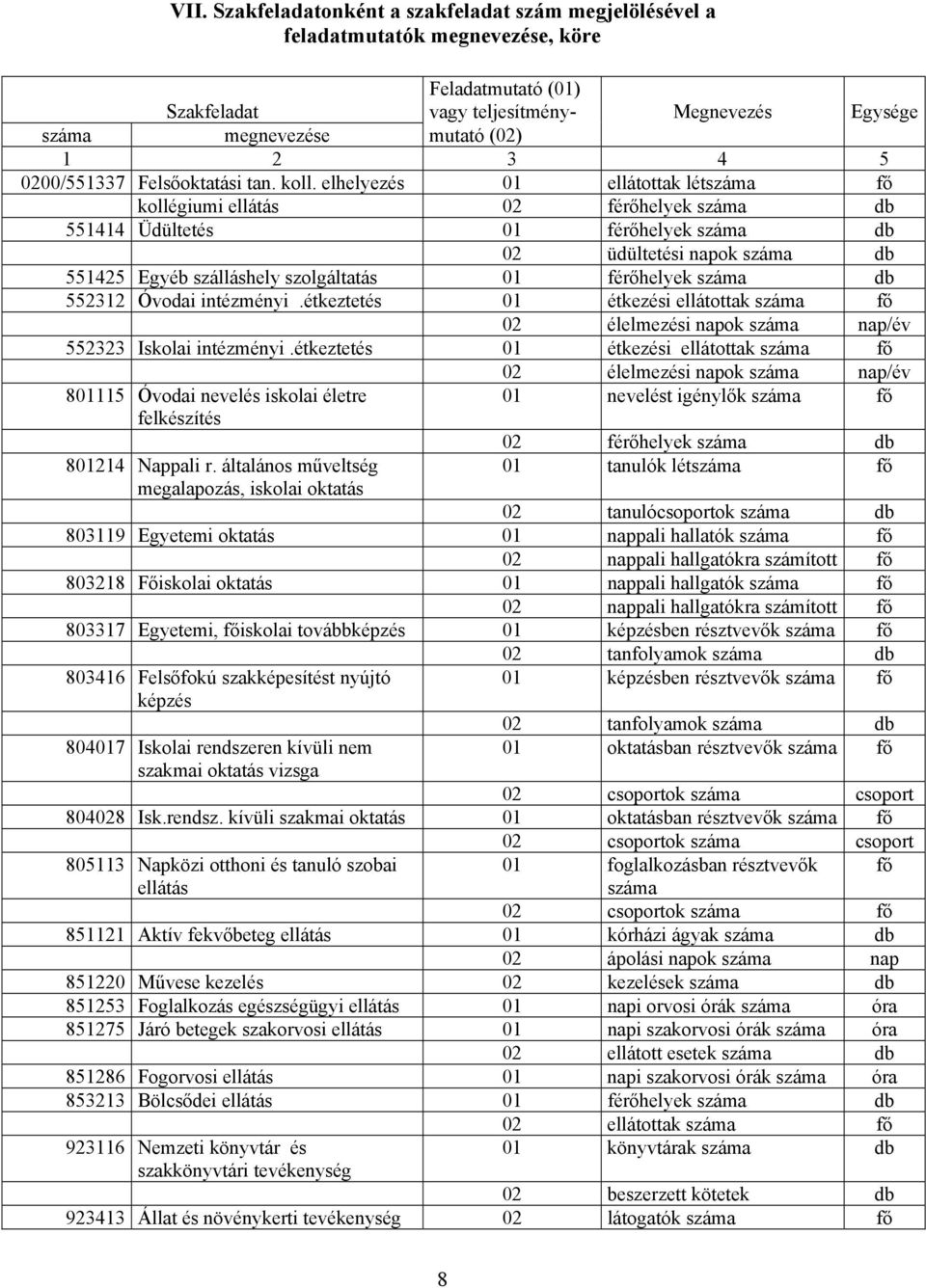 elhelyezés 01 ellátottak létszáma fő kollégiumi ellátás 02 férőhelyek száma db 551414 Üdültetés 01 férőhelyek száma db 02 üdültetési napok száma db 551425 Egyéb szálláshely szolgáltatás 01 férőhelyek