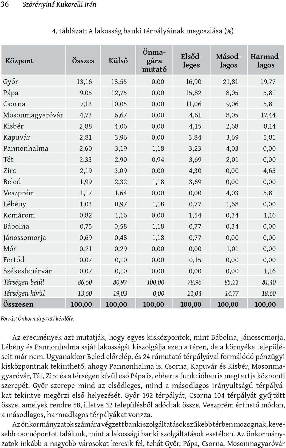 4,61 8,05 17,44 Kisbér 2,88 4,06 0,00 4,15 2,68 8,14 Kapuvár 2,81 3,96 0,00 3,84 3,69 5,81 Pannonhalma 2,60 3,19 1,18 3,23 4,03 0,00 Tét 2,33 2,90 0,94 3,69 2,01 0,00 Zirc 2,19 3,09 0,00 4,30 0,00