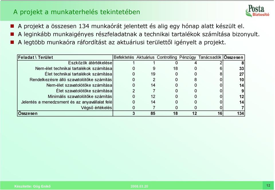Feladat \ Terület Befektetés Aktuárius Controlling Pénzügy Tanácsadók Összesen Eszközök átértékelése 1 1 0 4 2 8 Nem-élet technikai tartalékok számítása 0 9 18 0 6 33 Élet technikai tartalékok