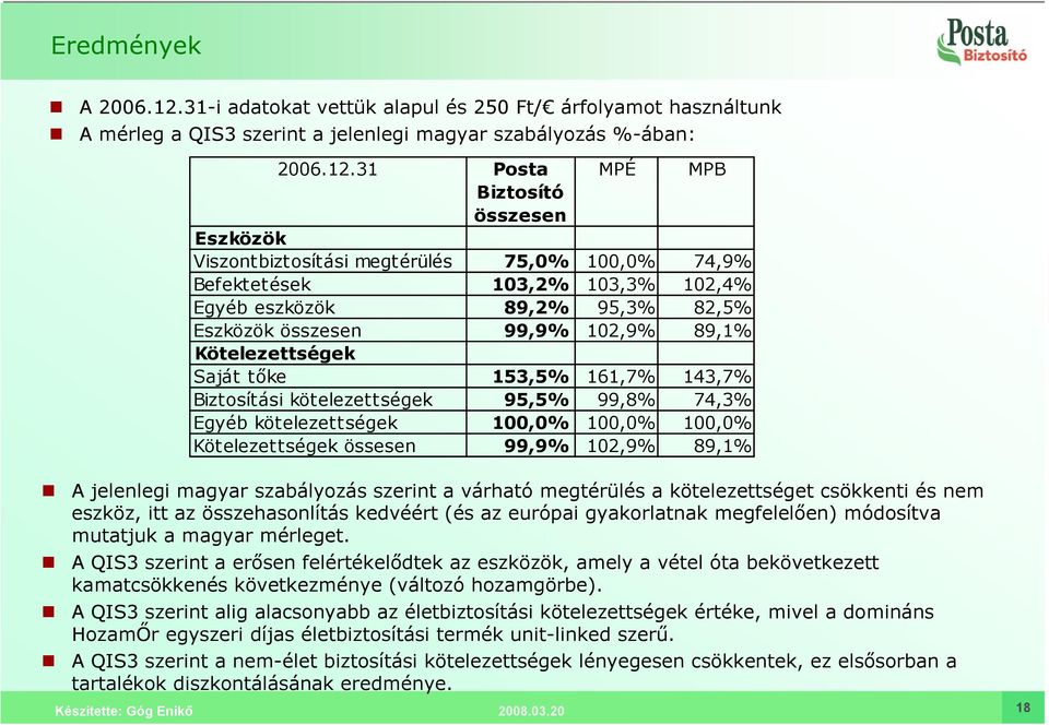 31 Posta MPÉ MPB Biztosító összesen Eszközök Viszontbiztosítási megtérülés 75,0% 100,0% 74,9% Befektetések 103,2% 103,3% 102,4% Egyéb eszközök 89,2% 95,3% 82,5% Eszközök összesen 99,9% 102,9% 89,1%