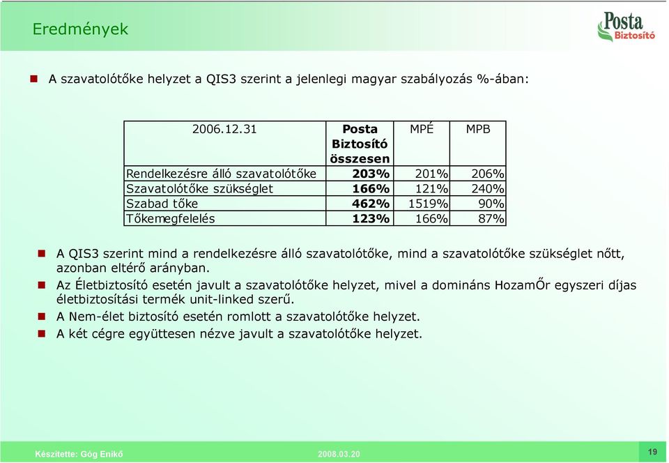 Tőkemegfelelés 123% 166% 87% A QIS3 szerint mind a rendelkezésre álló szavatolótőke, mind a szavatolótőke szükséglet nőtt, azonban eltérő arányban.