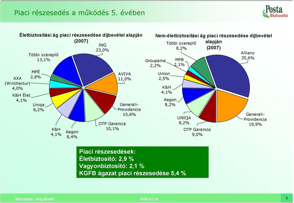 4,1% Uniqa 6,2% K&H 4,1% Aegon 8,4% AVIVA 11,0% OTP Garancia 10,1% Generali- Providencia 10,6% Nem-életbiztosítási ág piaci részesedése