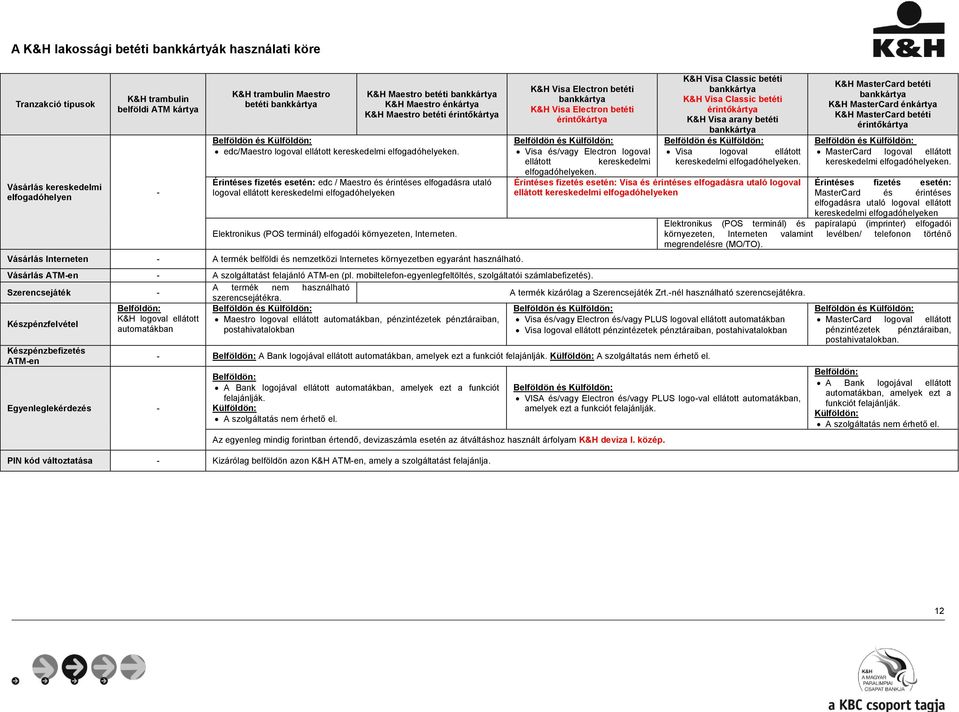 Érintéses fizetés esetén: edc / Maestro és érintéses elfogadásra utaló logoval ellátott kereskedelmi elfogadóhelyeken Elektronikus (POS terminál) elfogadói környezeten, Interneten.