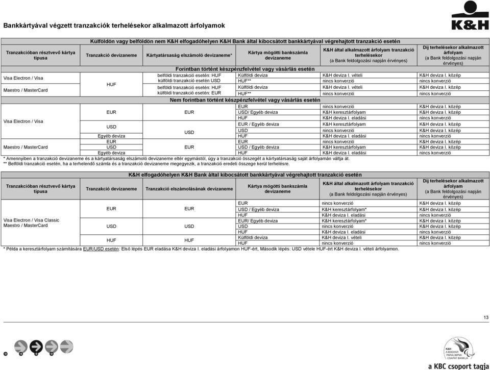 árfolyam tranzakció terhelésekor (a Bank feldolgozási napján érvényes) Díj terhelésekor alkalmazott árfolyam (a Bank feldolgozási napján érvényes) Forintban történt készpénzfelvétel vagy vásárlás