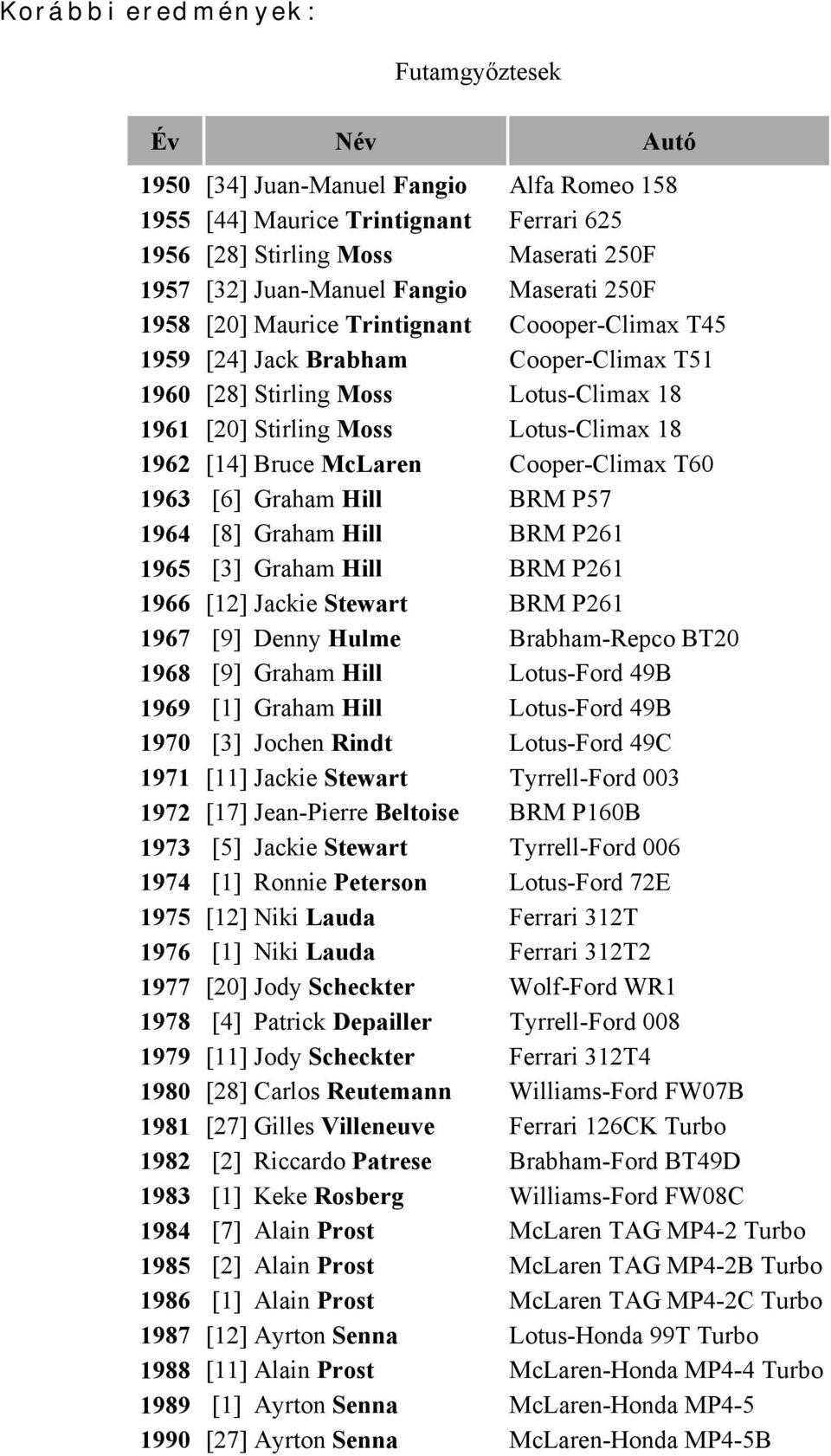 McLaren Cooper-Climax T60 1963 [6] Graham Hill BRM P57 1964 [8] Graham Hill BRM P261 1965 [3] Graham Hill BRM P261 1966 [12] Jackie Stewart BRM P261 1967 [9] Denny Hulme Brabham-Repco BT20 1968 [9]