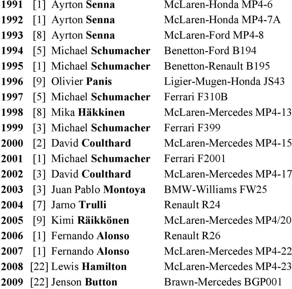 Ferrari F399 2000 [2] David Coulthard McLaren-Mercedes MP4-15 2001 [1] Michael Schumacher Ferrari F2001 2002 [3] David Coulthard McLaren-Mercedes MP4-17 2003 [3] Juan Pablo Montoya BMW-Williams FW25