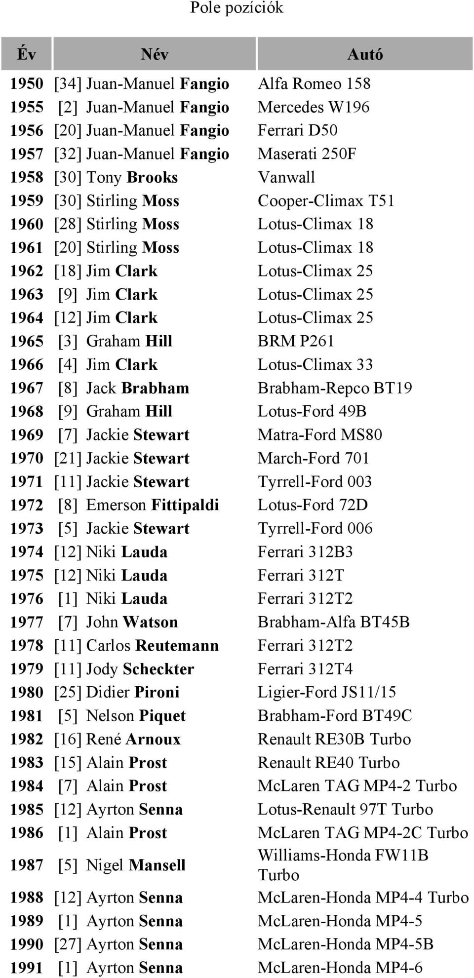 Jim Clark Lotus-Climax 25 1964 [12] Jim Clark Lotus-Climax 25 1965 [3] Graham Hill BRM P261 1966 [4] Jim Clark Lotus-Climax 33 1967 [8] Jack Brabham Brabham-Repco BT19 1968 [9] Graham Hill Lotus-Ford