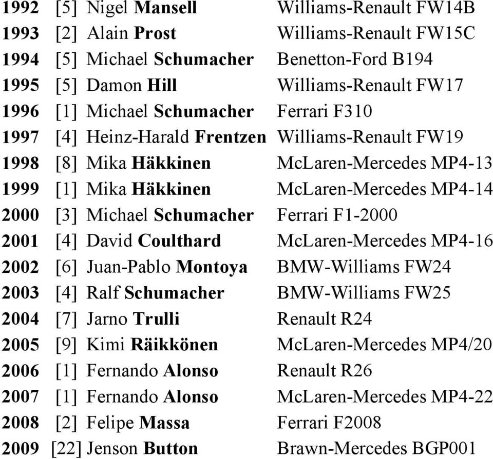 Ferrari F1-2000 2001 [4] David Coulthard McLaren-Mercedes MP4-16 2002 [6] Juan-Pablo Montoya BMW-Williams FW24 2003 [4] Ralf Schumacher BMW-Williams FW25 2004 [7] Jarno Trulli Renault R24 2005 [9]