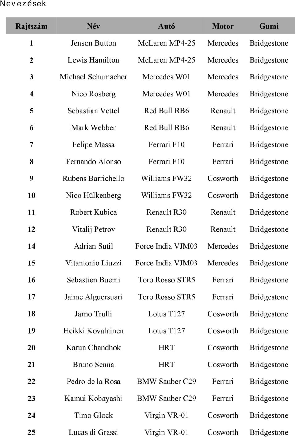 Fernando Alonso Ferrari F10 Ferrari Bridgestone 9 Rubens Barrichello Williams FW32 Cosworth Bridgestone 10 Nico Hülkenberg Williams FW32 Cosworth Bridgestone 11 Robert Kubica Renault R30 Renault