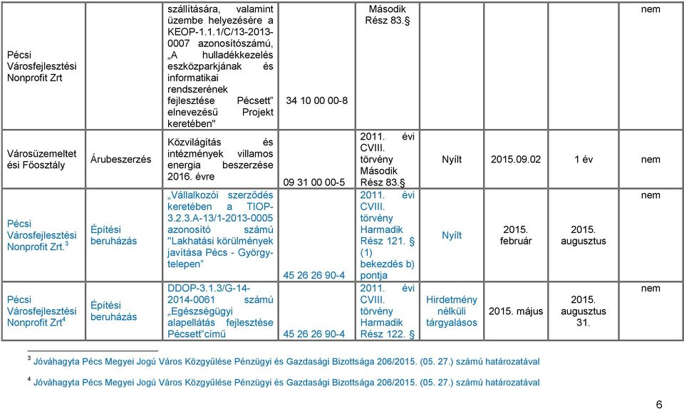 beszerzése 2016. évre 34 10 00 00-8 09 31 00 00-5 Vállalkozói szerződés keretében a TIOP- 3.2.3.A-13/1-2013-0005 azonosító számú ''Lakhatási körülmények javítása Pécs - Györgytelepen DDOP-3.1.3/G-14-2014-0061 számú Egészségügyi alapellátás fejlesztése Pécsett című Rész 83.