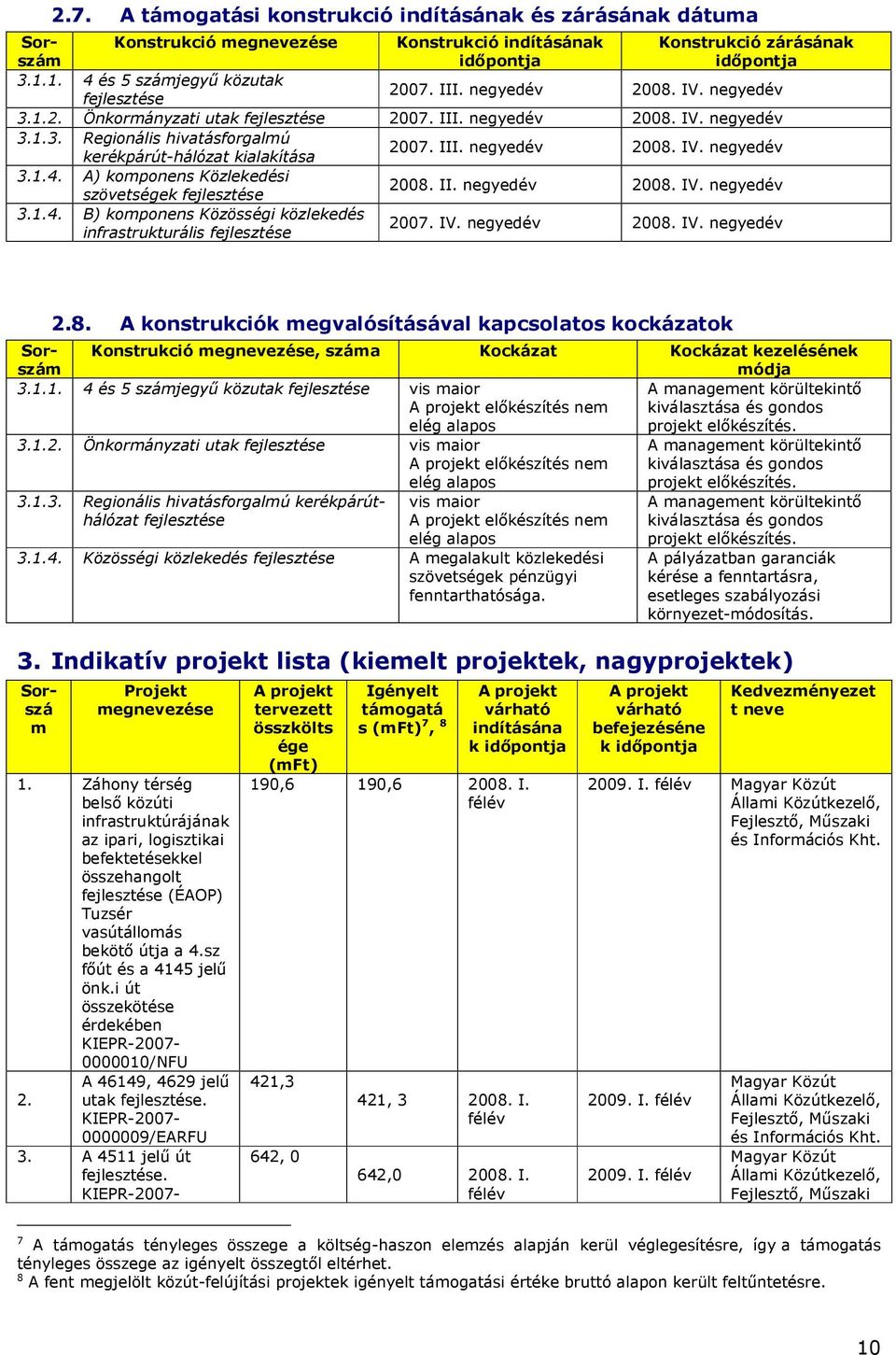 A) komponens Közlekedési szövetségek 2008. II. negyedév 2008. IV. negyedév 3.1.4. B) komponens Közösségi infrastrukturális 2007. IV. negyedév 2008. IV. negyedév 2.8. A konstrukciók megvalósításával kapcsolatos kockázatok Konstrukció megnevezése, száma Kockázat Kockázat kezelésének módja 3.