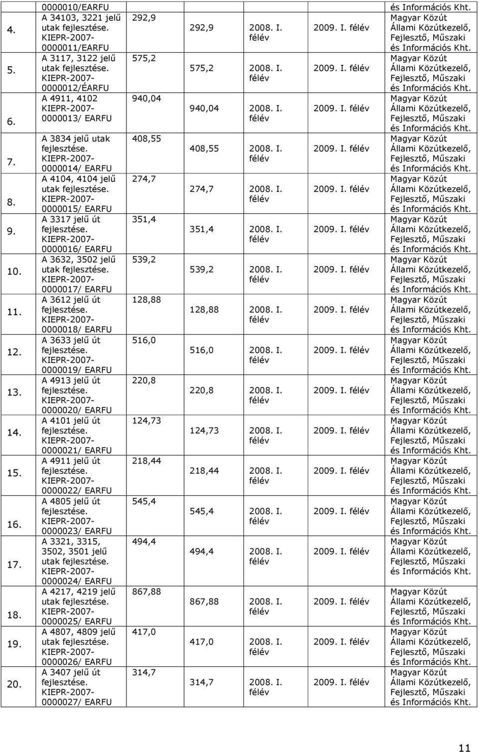 0000019/ EARFU A 4913 jelő út. 0000020/ EARFU A 4101 jelő út. 0000021/ EARFU A 4911 jelő út. 0000022/ EARFU A 4805 jelő út. 0000023/ EARFU A 3321, 3315, 3502, 3501 jelő utak.