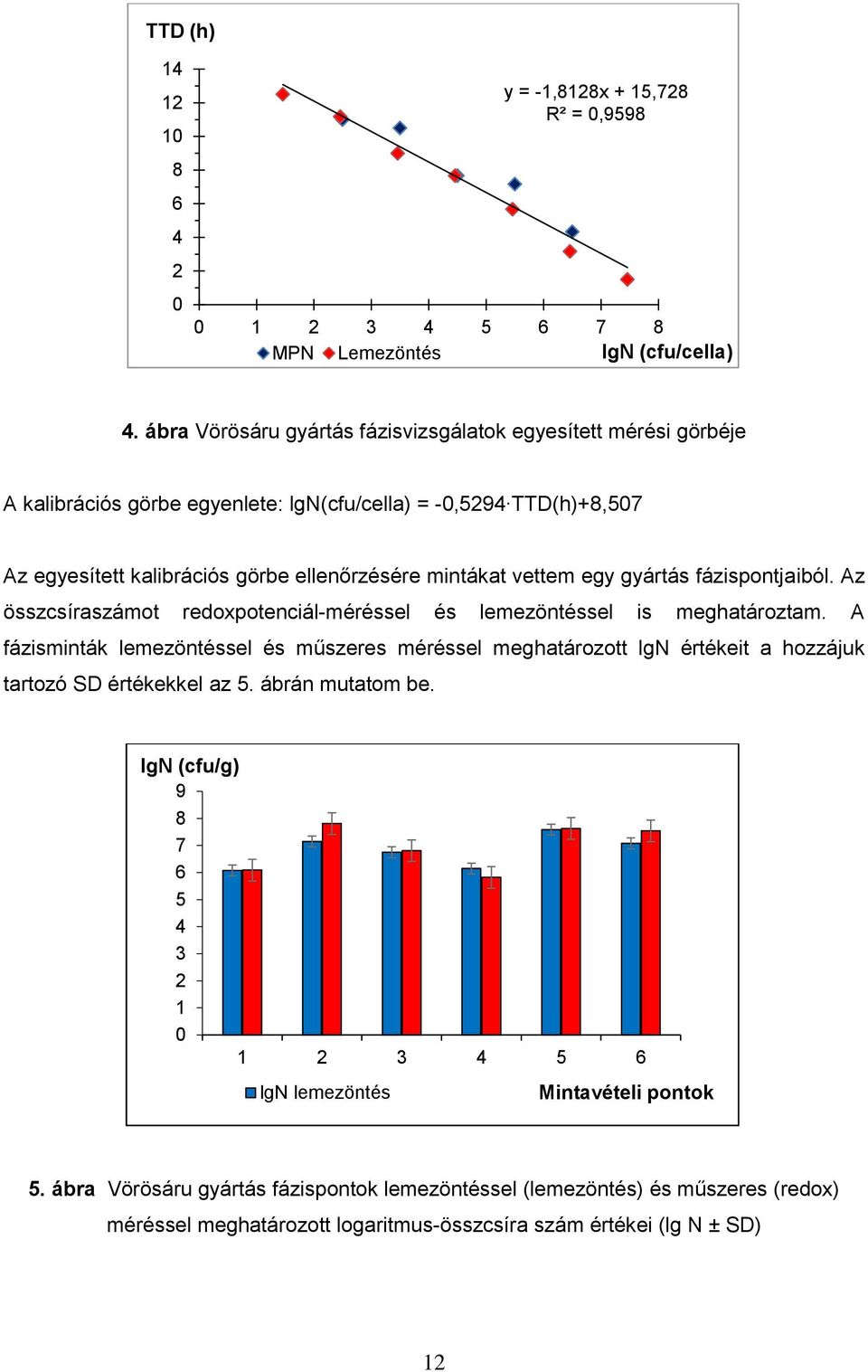 egy gyártás fázispontjaiból. Az összcsíraszámot redoxpotenciál-méréssel és lemezöntéssel is meghatároztam.