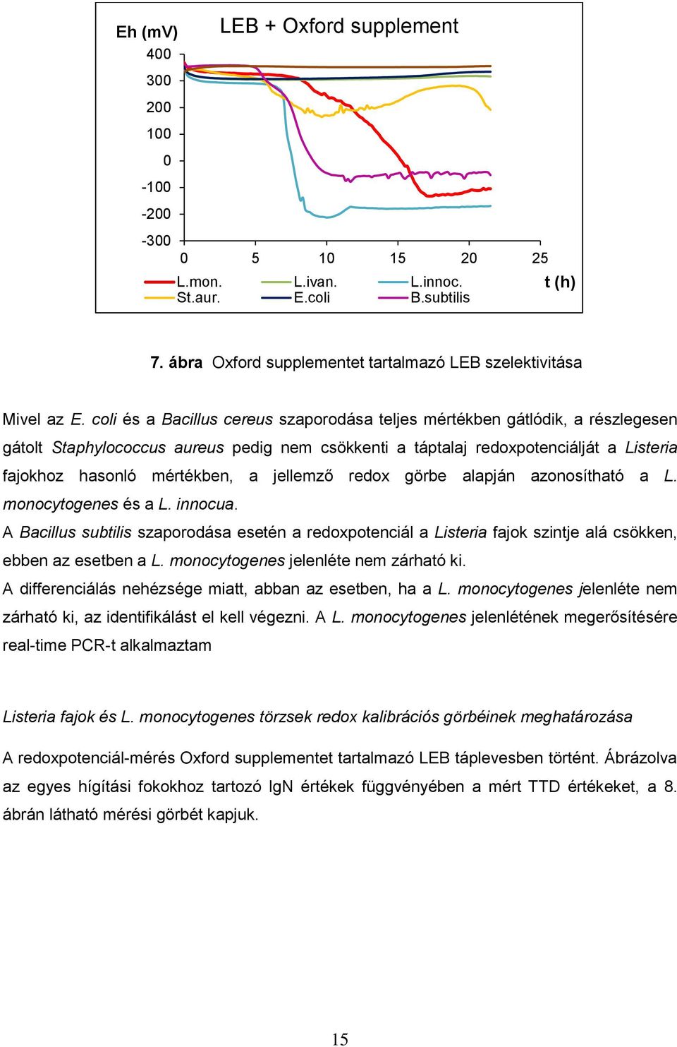 coli és a Bacillus cereus szaporodása teljes mértékben gátlódik, a részlegesen gátolt Staphylococcus aureus pedig nem csökkenti a táptalaj redoxpotenciálját a Listeria fajokhoz hasonló mértékben, a
