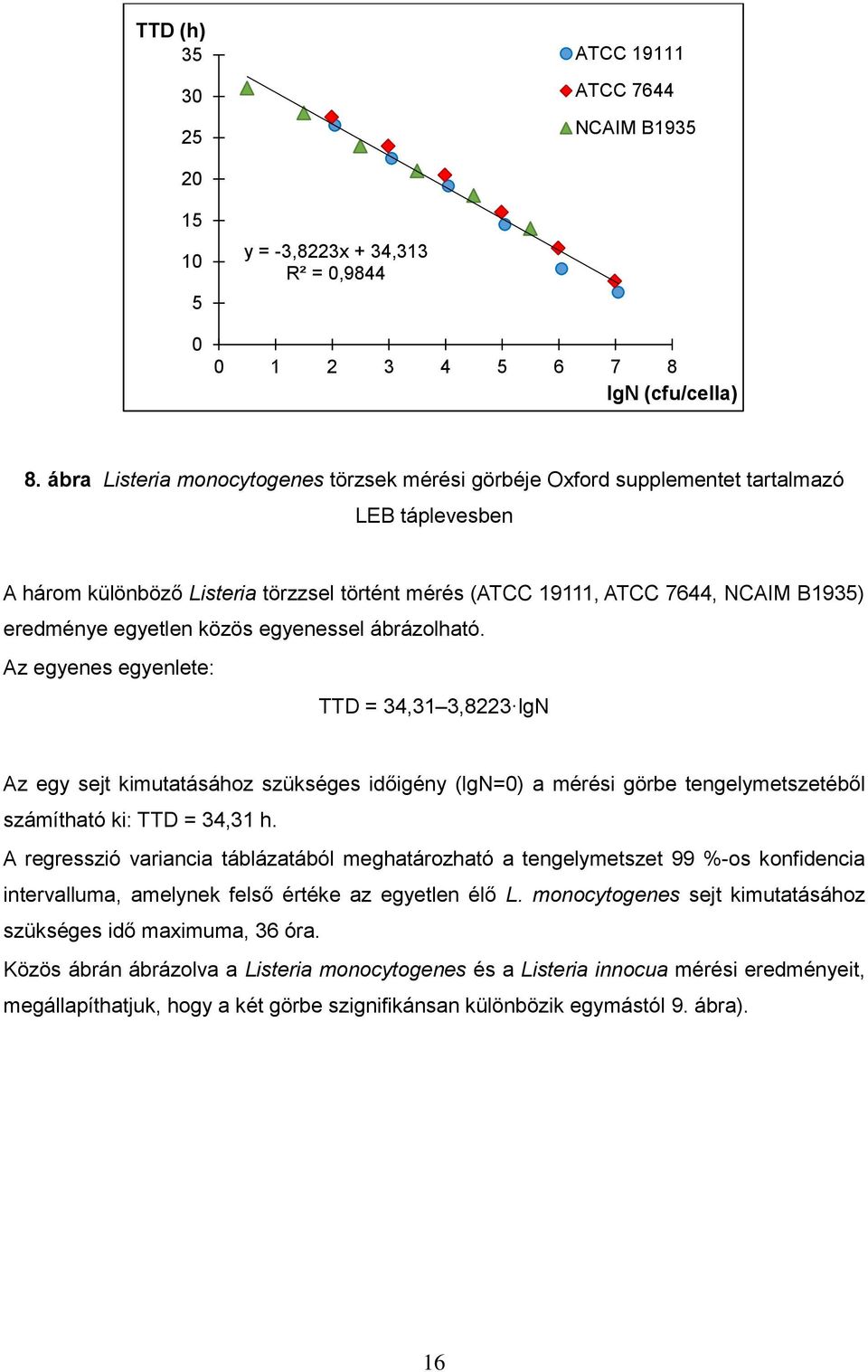 egyetlen közös egyenessel ábrázolható. Az egyenes egyenlete: TTD = 34,31 3,8223 lgn Az egy sejt kimutatásához szükséges időigény (lgn=0) a mérési görbe tengelymetszetéből számítható ki: TTD = 34,31 h.