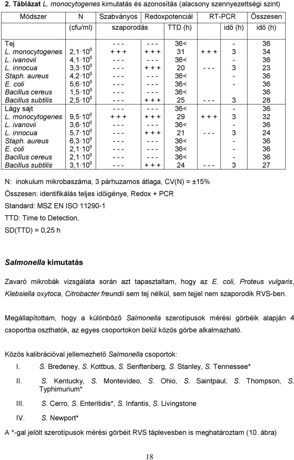 monocytogenes 2,1 10 0 + + + + + + 31 + + + 3 34 L. ivanovii 4,1 10 0 - - - - - - 36< - 36 L. innocua 3,3 10 0 - - - + + + 20 - - - 3 23 Staph. aureus 4,2 10 0 - - - - - - 36< - 36 E.