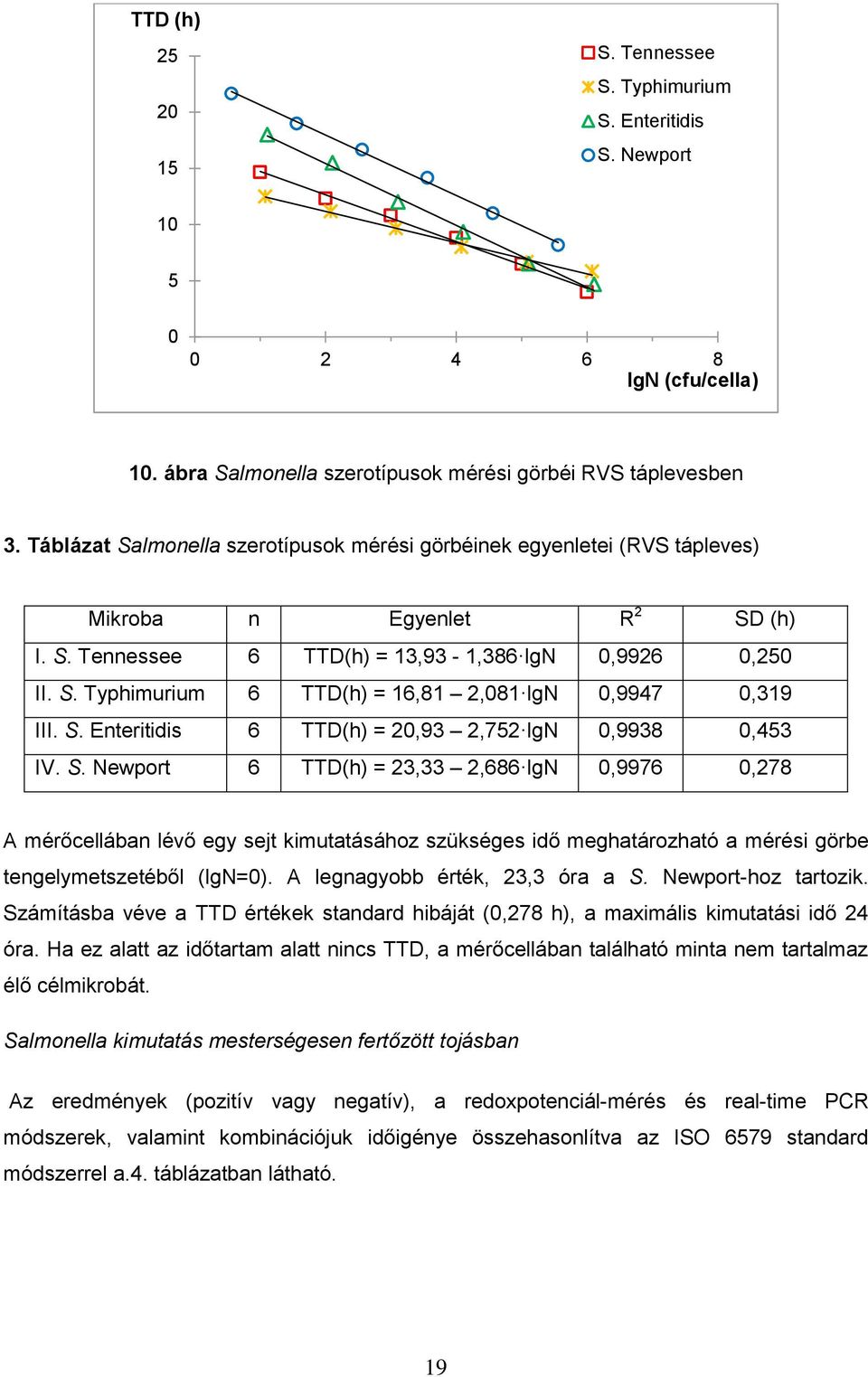 S. Enteritidis 6 TTD(h) = 20,93 2,752 lgn 0,9938 0,453 IV. S.