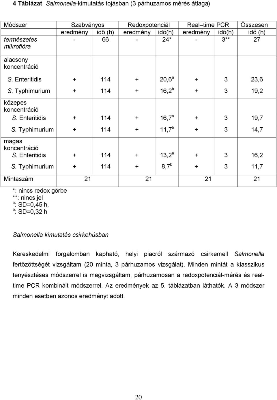 Typhimurium + 114 + 11,7 b + 3 14,7 magas koncentráció S. Enteritidis + 114 + 13,2 a + 3 16,2 S.