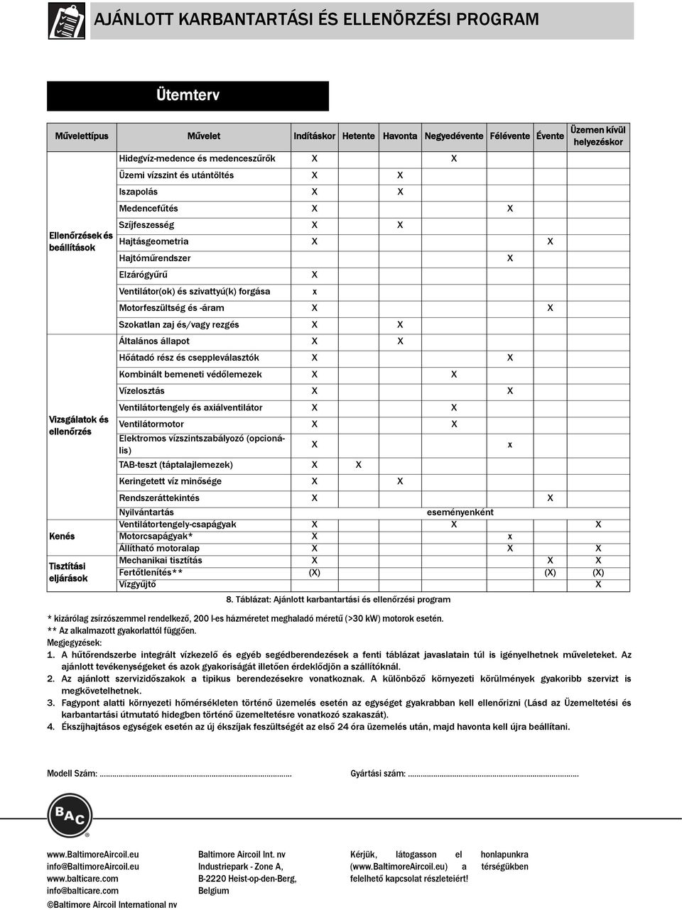 Ventilátor(ok) és szivattyú(k) forgása x Motorfeszültség és -áram X X Szokatlan zaj és/vagy rezgés X X Üzemen kívül helyezéskor Általános állapot X X Hőátadó rész és cseppleválasztók X X Kombinált