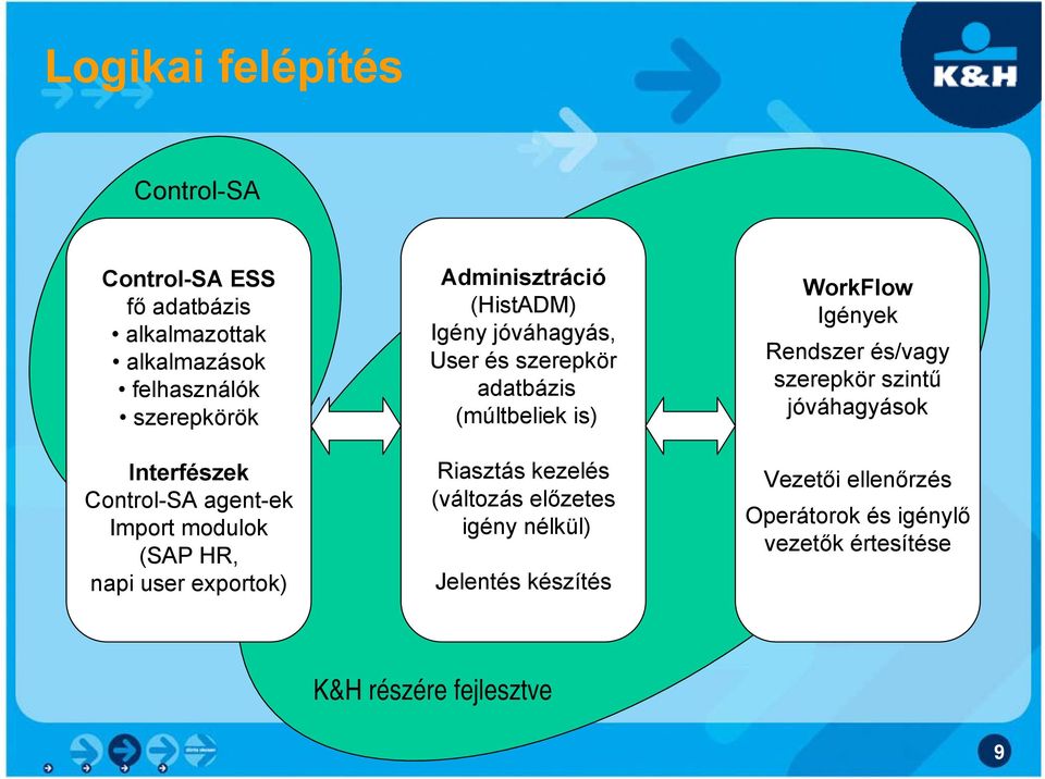 szerepkör adatbázis (múltbeliek is) Riasztás kezelés (változás előzetes igény nélkül) Jelentés készítés WorkFlow Igények