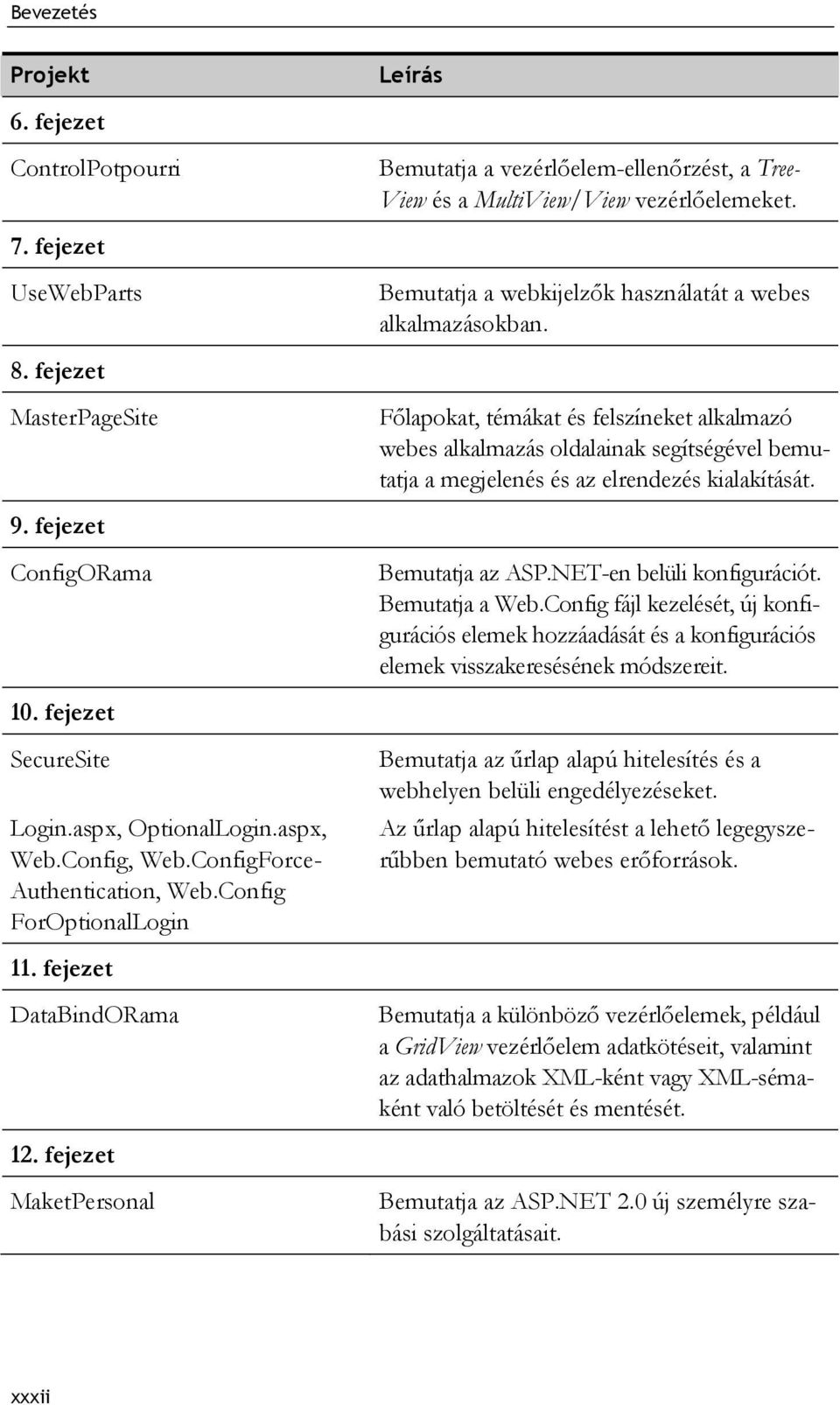 fejezet MasterPageSite Főlapokat, témákat és felszíneket alkalmazó webes alkalmazás oldalainak segítségével bemutatja a megjelenés és az elrendezés kialakítását. 9.