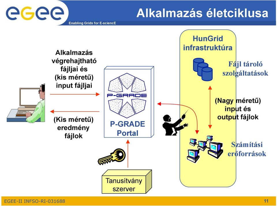 méretű) eredmény fájlok P-GRADE Portal (Nagy méretű) input és output