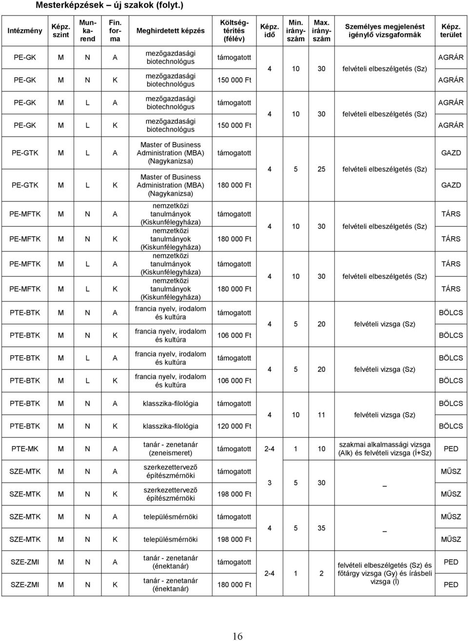 N K PTE-BTK M L A PTE-BTK M L K mezőgazdasági biotechnológus mezőgazdasági biotechnológus mezőgazdasági biotechnológus mezőgazdasági biotechnológus Master of Business Administration (MBA)