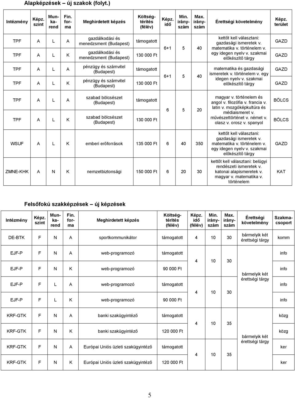pénzügy és számvitel (Budapest) szabad bölcsészet (Budapest) szabad bölcsészet (Budapest) kettőt kell választani: gazdasági ismeretek v. 6+1 5 40 matematika v. történelem v.