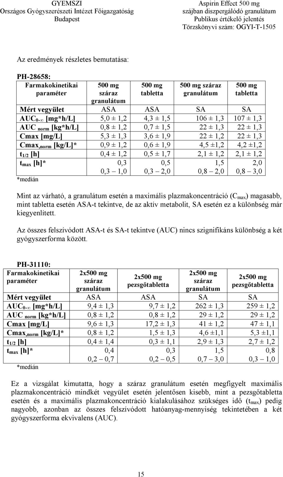 ±1,2 t 1/2 [h] 0,4 ± 1,2 0,5 ± 1,7 2,1 ± 1,2 2,1 ± 1,2 t max [h]* 0,3 0,3 1,0 *medián 0,5 0,3 2,0 1,5 0,8 2,0 2,0 0,8 3,0 Mint az várható, a granulátum esetén a maximális plazmakoncentráció (C max )