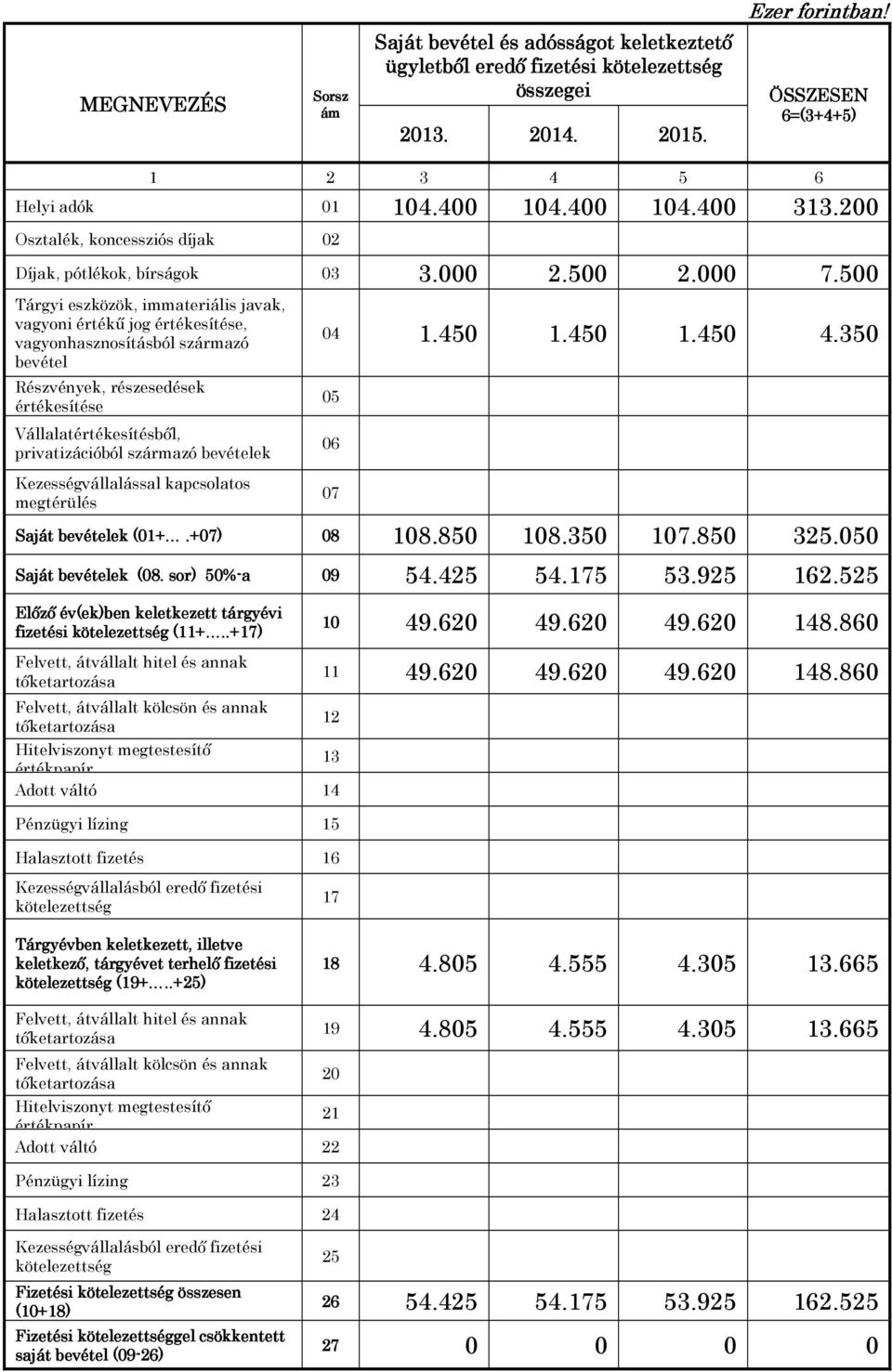 500 Tárgyi eszközök, immateriális javak, vagyoni értékű jog értékesítése, vagyonhasznosításból származó bevétel Részvények, részesedések értékesítése Vállalatértékesítésből, privatizációból származó