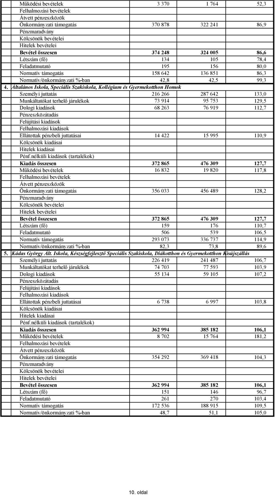 Általános Iskola, Speciális Szakiskola, Kollégium és Gyermekotthon Homok Személyi juttatás 216 266 287 642 133,0 Munkáltatókat terhelő járulékok 73 914 95 753 129,5 Dologi kiadások 68 263 76 919