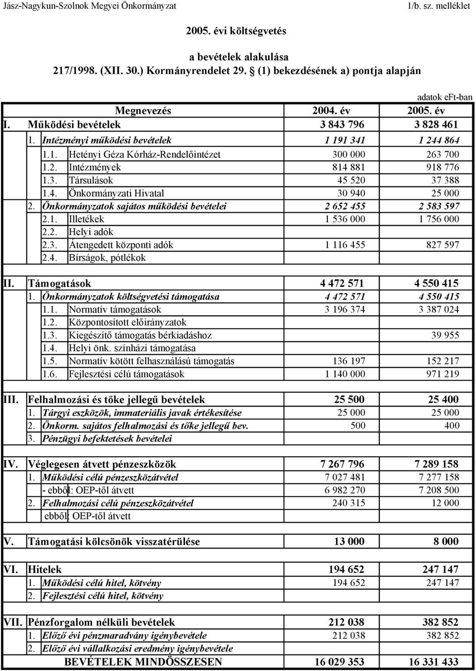 3. Társulások 1.4. Önkormányzati Hivatal 2. Önkormányzatok sajátos működési bevételei 2.1. Illetékek 2.2. Helyi adók 2.3. Átengedett központi adók 2.4. Bírságok, pótlékok 1 191 341 1 244 864 300 000 263 700 814 881 918 776 45 520 37 388 30 940 25 000 2 652 455 2 583 597 1 536 000 1 756 000 1 116 455 827 597 II.