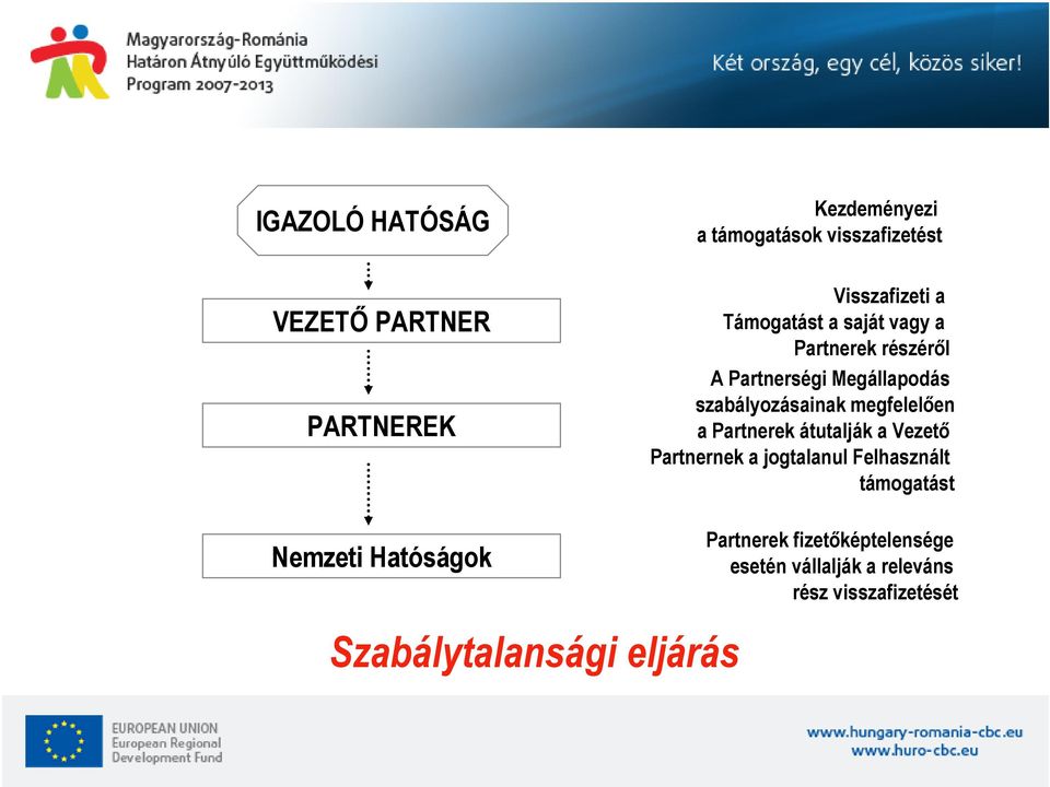 megfelelően a Partnerek átutalják a Vezető Partnernek a jogtalanul Felhasznált támogatást Nemzeti