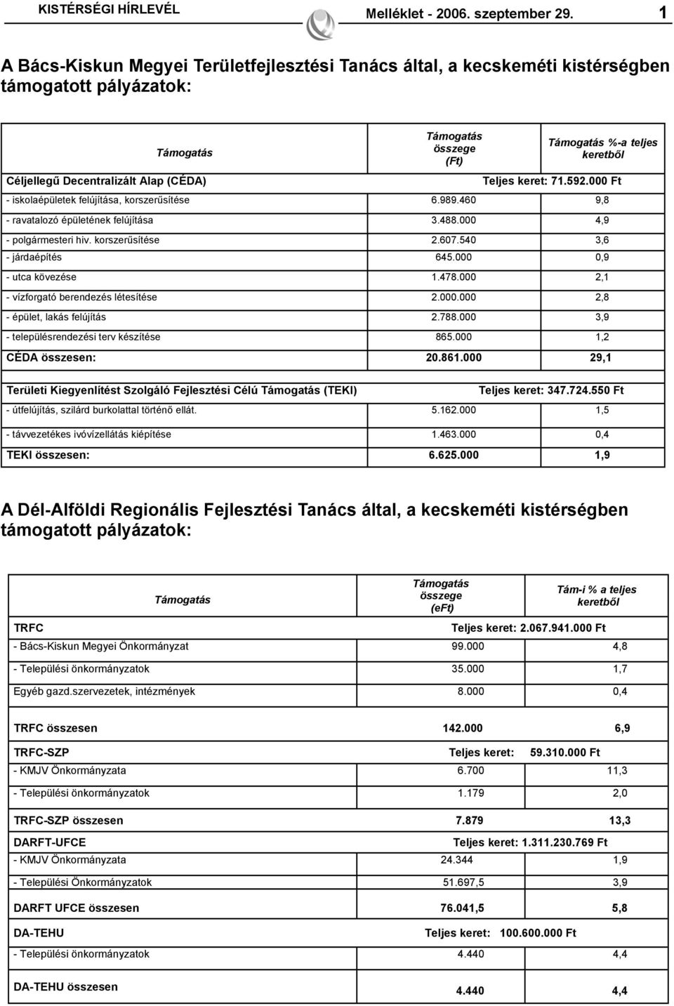 000 Ft - iskolaépületek felújítása, korszerűsítése 6.989.460 9,8 - ravatalozó épületének felújítása 3.488.000 4,9 - polgármesteri hiv. korszerűsítése 2.607.540 3,6 - járdaépítés 645.