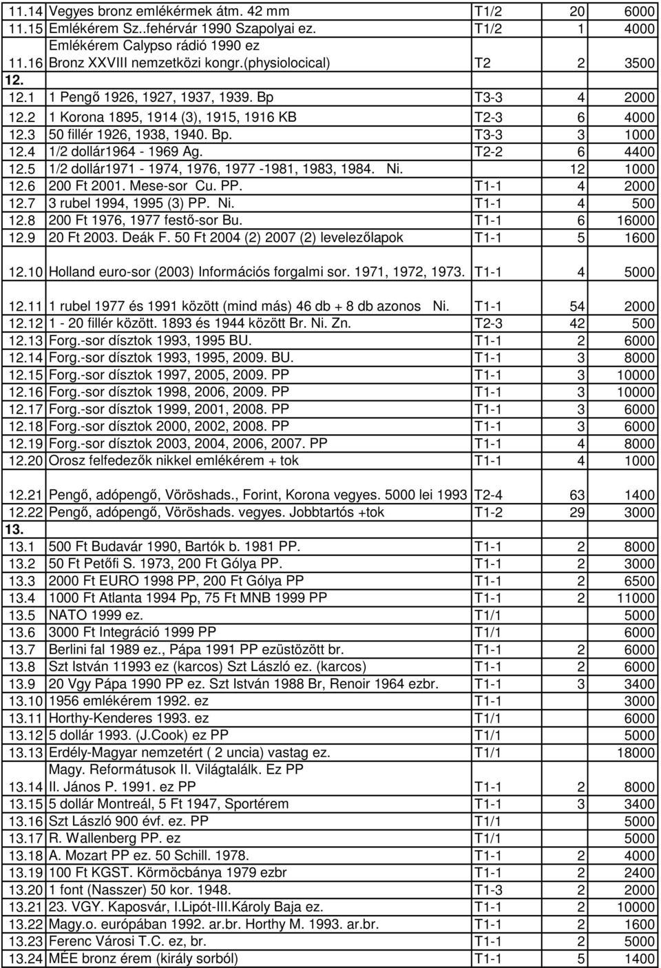 4 1/2 dollár1964-1969 Ag. T2-2 6 4400 12.5 1/2 dollár1971-1974, 1976, 1977-1981, 1983, 1984. Ni. 12 1000 12.6 200 Ft 2001. Mese-sor Cu. PP. T1-1 4 2000 12.7 3 rubel 1994, 1995 (3) PP. Ni. T1-1 4 500 12.