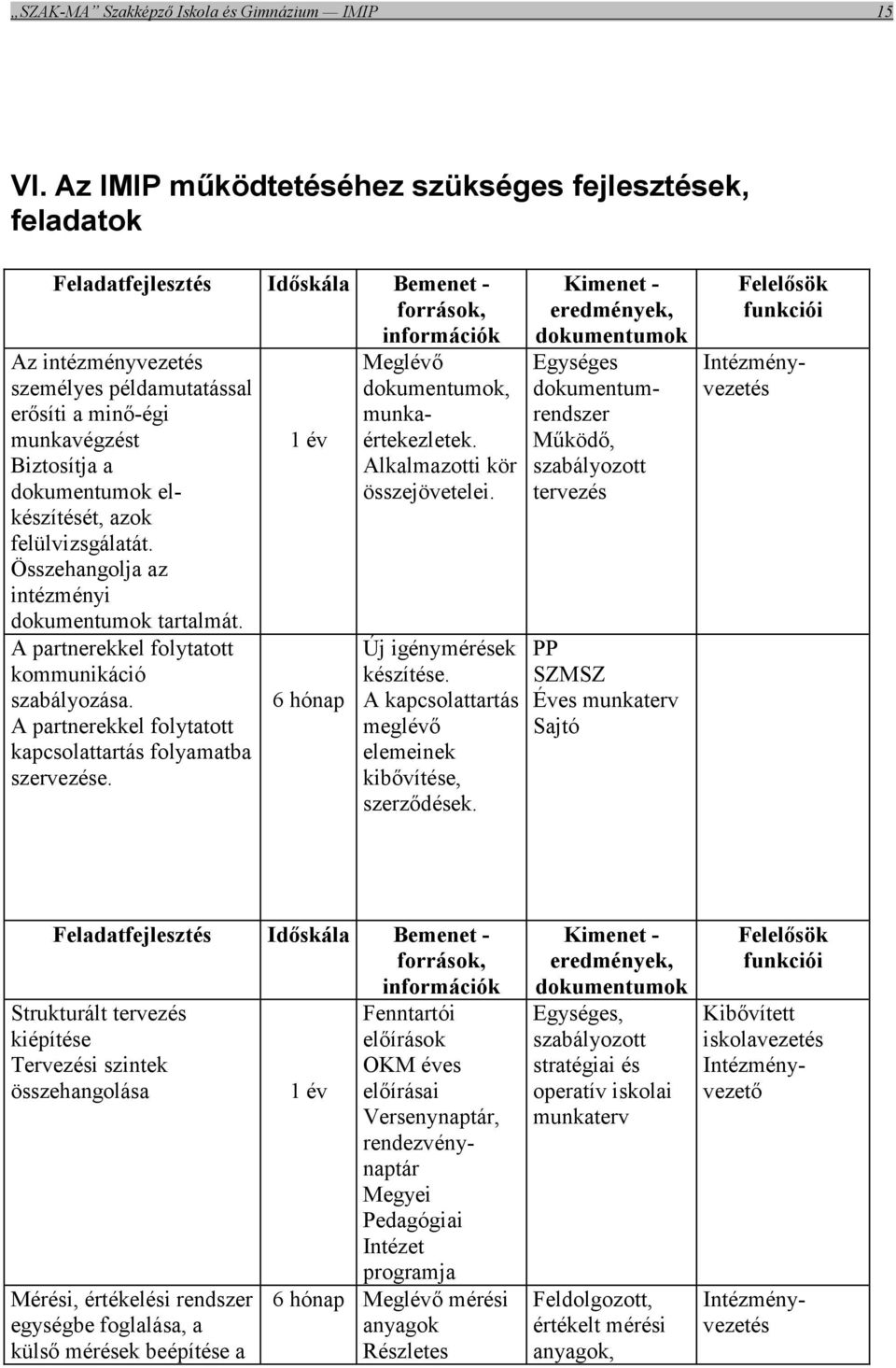 Biztosítja a dokumentumok elkészítését, azok felülvizsgálatát. Összehangolja az intézményi dokumentumok tartalmát. A partnerekkel folytatott kommunikáció szabályozása.