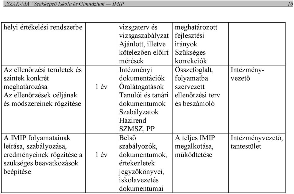 Intézményi dokumentációk Óralátogatások Tanulói és tanári dokumentumok Szabályzatok Házirend SZMSZ, PP Belső szabályozók, dokumentumok, értekezletek jegyzőkönyvei, iskolavezetés dokumentumai