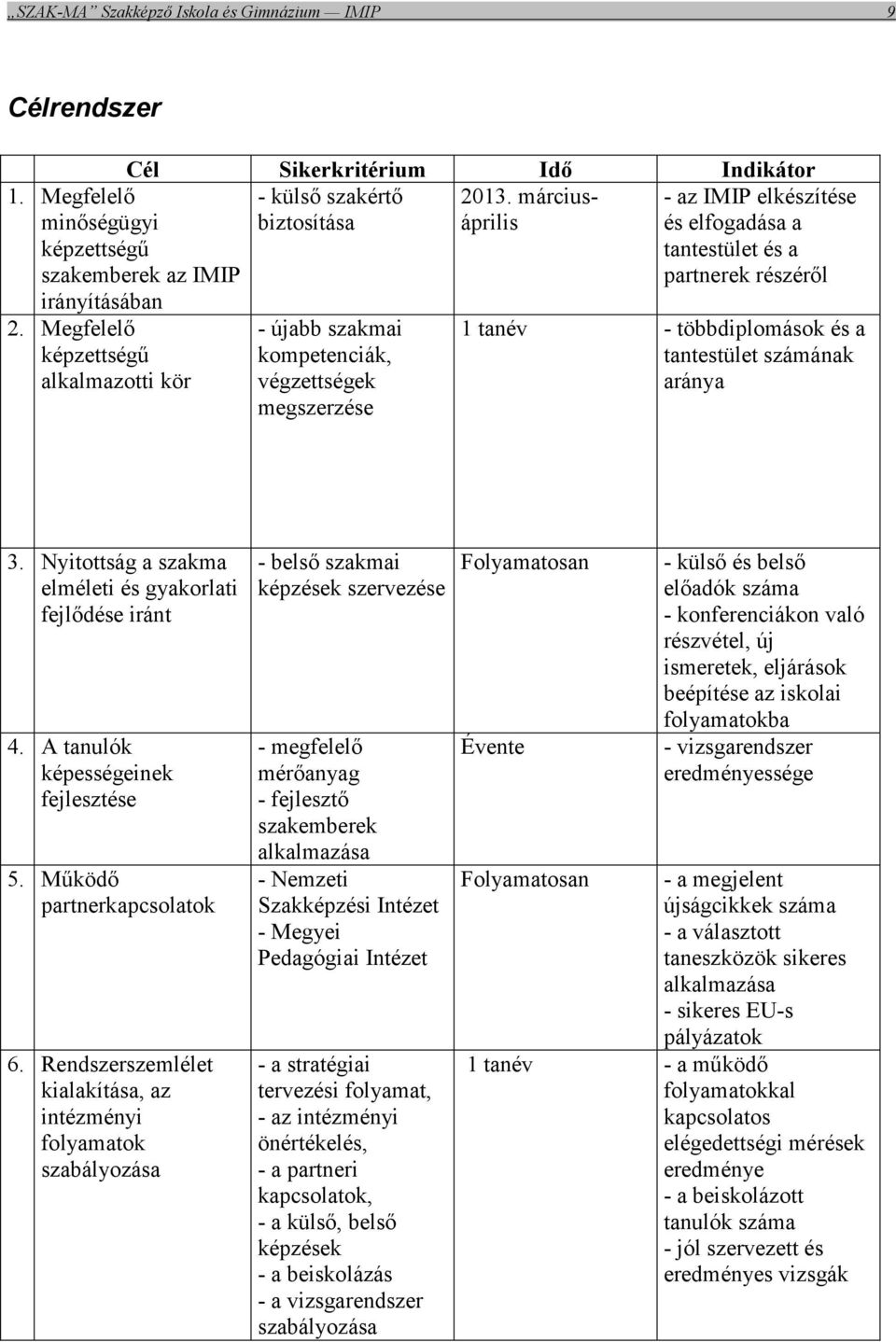 Megfelelő képzettségű alkalmazotti kör - újabb szakmai kompetenciák, végzettségek megszerzése - az IMIP elkészítése és elfogadása a tantestület és a partnerek részéről 1 tanév - többdiplomások és a