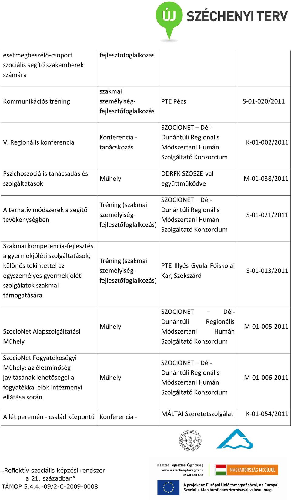 SZOSZE-val együttműködve M-01-038/2011 Alternatív módszerek a segítő tevékenységben Szakmai kompetencia-fejlesztés a gyermekjóléti szolgáltatások, különös tekintettel az egyszemélyes gyermekjóléti
