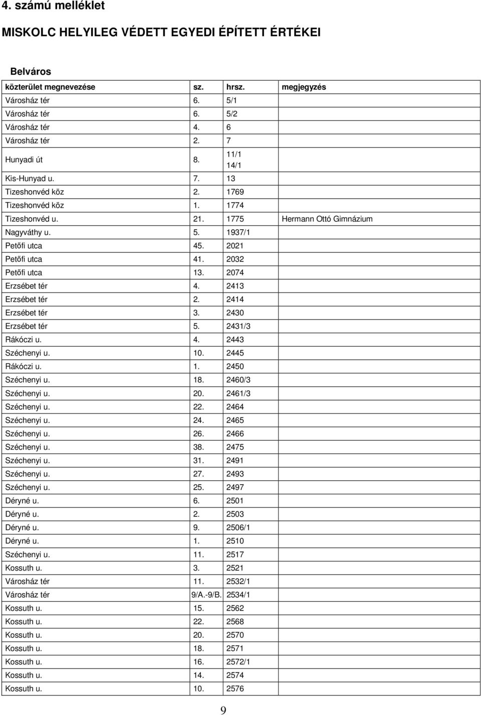 2021 Petőfi utca 41. 2032 Petőfi utca 13. 2074 Erzsébet tér 4. 2413 Erzsébet tér 2. 2414 Erzsébet tér 3. 2430 Erzsébet tér 5. 2431/3 Rákóczi u. 4. 2443 Széchenyi u. 10. 2445 Rákóczi u. 1. 2450 Széchenyi u.