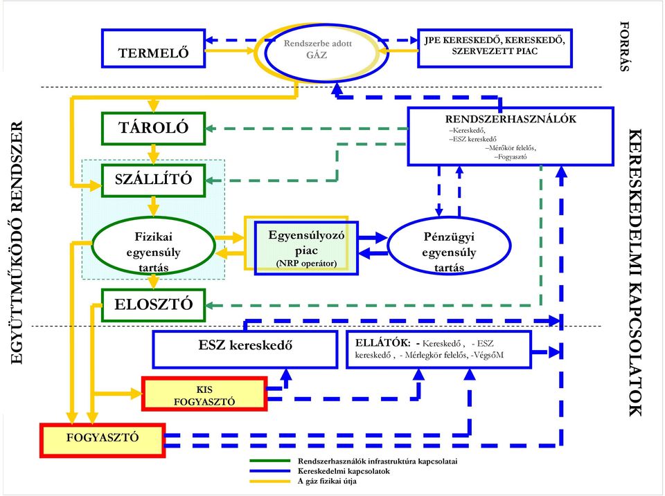 - Mérlegkör felelős, -VégsőM RENDSZERHASZNÁLÓK Kereskedő, ESZ kereskedő Mérőkör felelős, Fogyasztó Pénzügyi egyensúly tartás