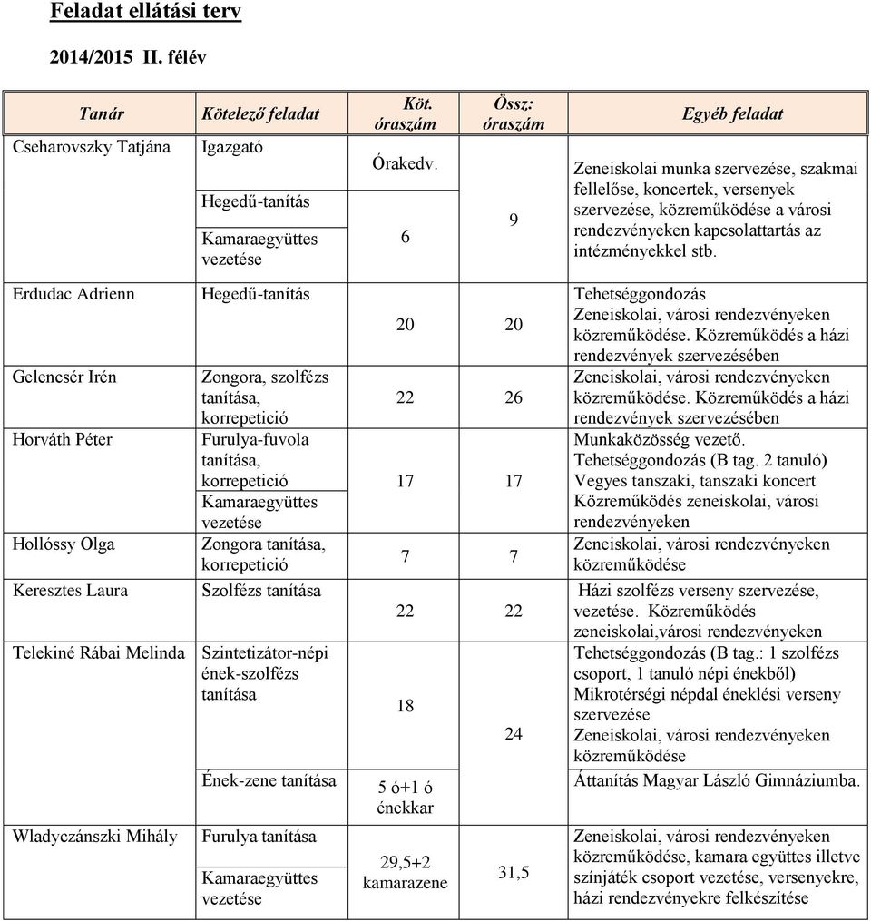 Erdudac Adrienn Gelencsér Irén Horváth Péter Hollóssy Olga Keresztes Laura Hegedű-tanítás 20 20 Zongora, szolfézs tanítása, korrepetició 22 26 Furulya-fuvola tanítása, korrepetició 17 17