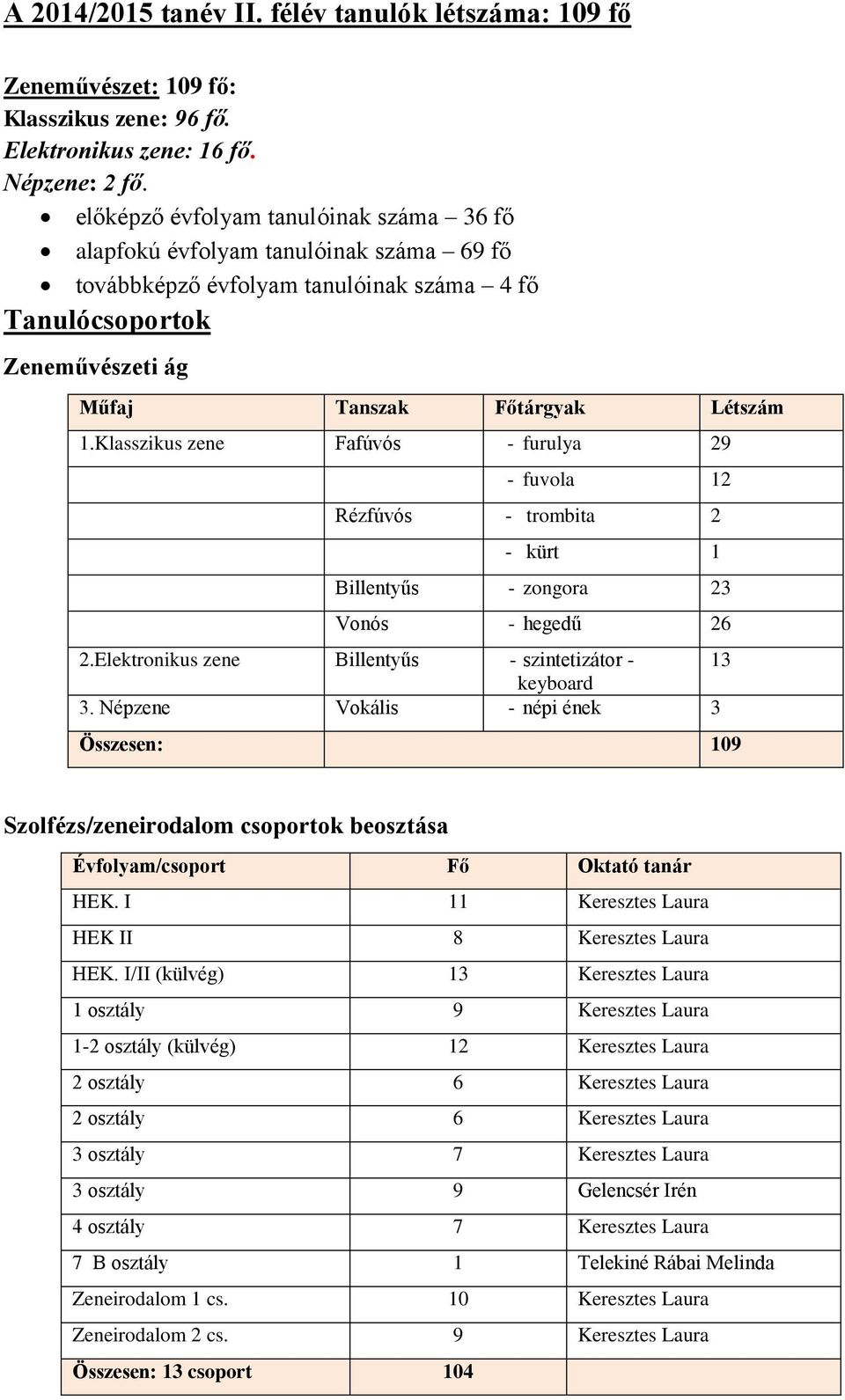 Klasszikus zene Fafúvós - furulya 29 - fuvola 12 Rézfúvós - trombita 2 - kürt 1 Billentyűs - zongora 23 Vonós - hegedű 26 2.Elektronikus zene Billentyűs - szintetizátor - 13 keyboard 3.