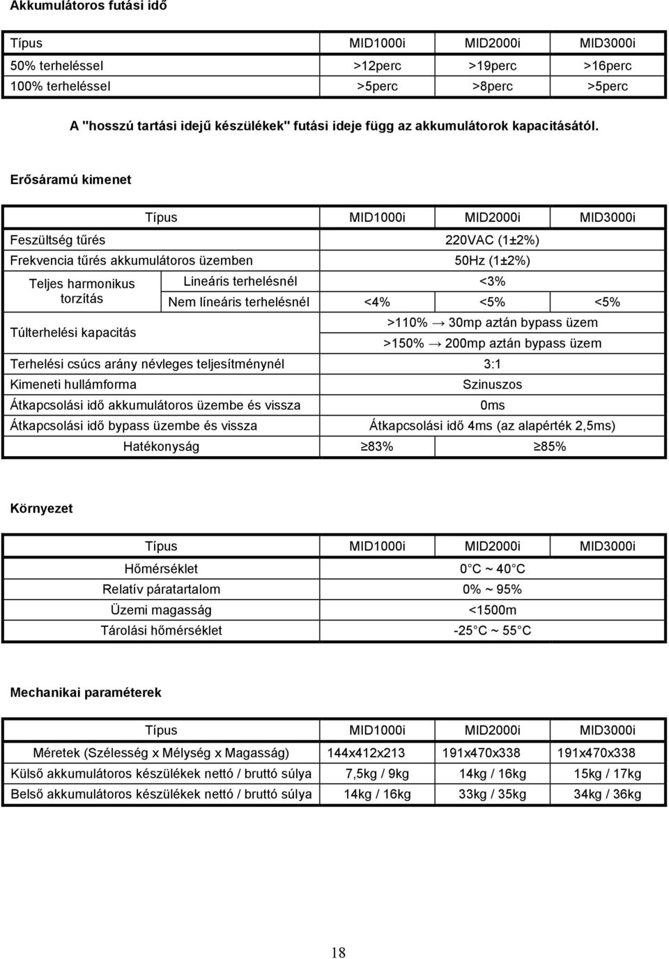 Erősáramú kimenet Típus MID1000i MID2000i MID3000i Feszültség tűrés 220VAC (1±2%) Frekvencia tűrés akkumulátoros üzemben 50Hz (1±2%) Teljes harmonikus Lineáris terhelésnél <3% torzítás Nem líneáris